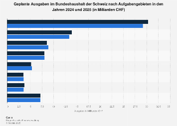 schweiz-ausgaben-im-bundeshaushalt-nach-aufgabengebieten-2024-25
