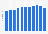 Average retail price of pork in the United Kingdom (UK) 2005-2015