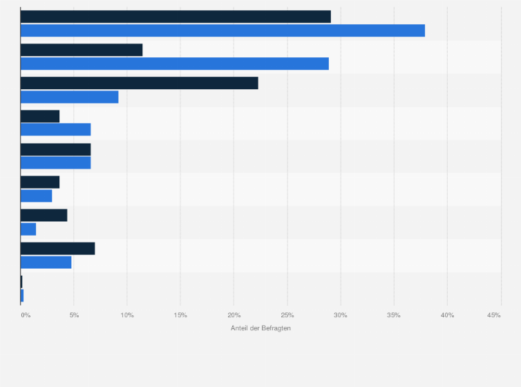 Statistik: Beliebteste Marken von Handys bzw. Smartphones bei Nutzern eines Tablet-PCs in Deutschland im Vergleich mit der Bevölkerung im Jahr 2014