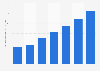 Video on demand ad revenue in the U.S. 2009-2015