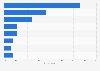 U.S. consumers' main inhibiting factors from buying deli foods 2013