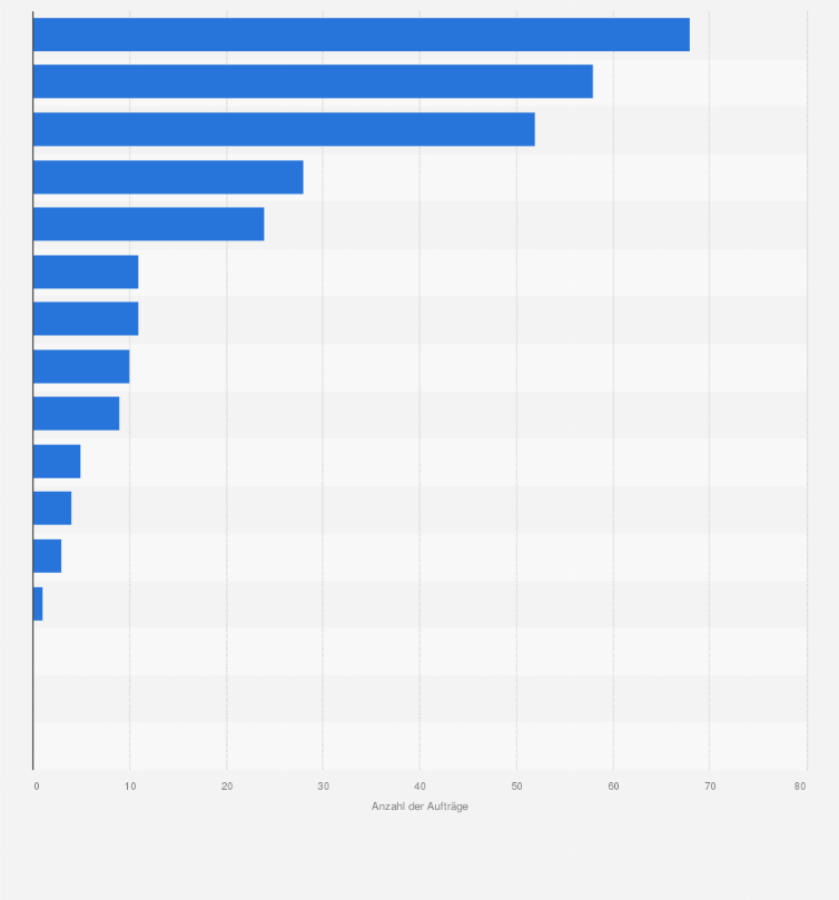 Statistik: Öffentliche Aufträge: Anzahl der sozialen und anderen besonderen Dienstleistungsaufträge* nach auftraggebenden Bundesländern im Jahr 2019