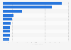 Retail Brands mit dem höchsten Markenwert in Lateinamerika 2014