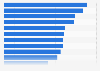 Most important influences on leisure travel planning in the U.S. as of October 2013