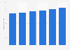 Revenue of storage & warehouse leasing in the U.S., 2009-2014