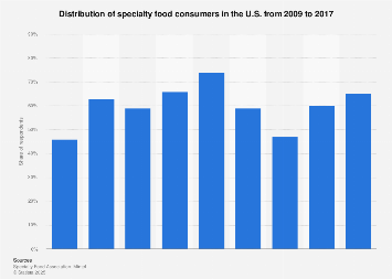 Distribution of U.S. specialty food consumers 2009-2016