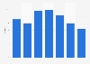 Semiconductor revenue market share of Renesas worldwide 2008-2014