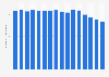 Number of employees at Wells Fargo 2009-2023