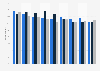 Public library usage in England 2011-2017, by tenure
