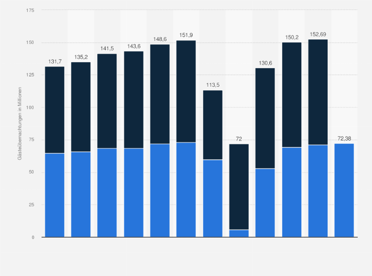 Statistik: Anzahl der Übernachtungen von Gästen in Beherbergungen in Österreich nach Saisons von 2013/2014 bis 2024/2025 (in Millionen)