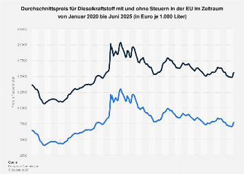 Durchschnittspreis für einen Liter Diesel mit und ohne Steuern in der EU bis 2018