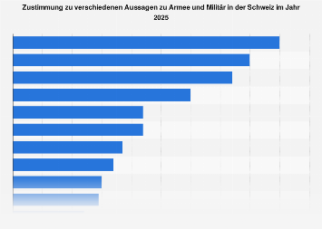 schweiz-aussagen-zu-armee-und-milit-r-2025-statista