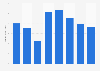 Semiconductor revenue of Renesas Technology worldwide 2007-2014