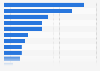 Leisure travel preparations in the U.S. as of October 2013