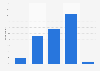 Interest in receiving travel planning advice in the U.S. as of October 2013