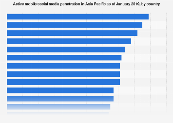 Asia Pacific Mobile Social Media Penetration 2019 Statista