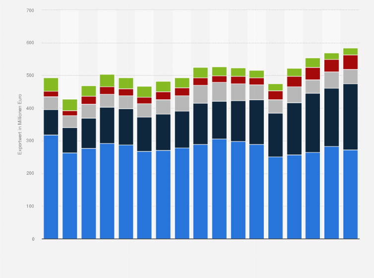 Statistik: Exportwert von Teppichen aus Deutschland nach Warengruppen in den Jahren 2008 bis 2024 (in Millionen Euro)