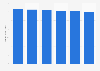 Revenue of excavators in the U.S., 2008-2013
