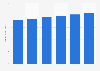 Revenue of land development in the U.S., 2009-2014