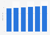 Revenue of concrete contractors in the U.S., 2009-2014