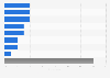 Informal learning activities in public libraries in the United Kingdom (UK) 2012