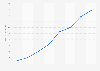 Trade volume of the online retail market in China 2008-2015