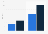 Consumers using smartphones to check prices while in store in the UK 2014, by income