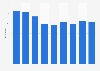 Number of visits to the Reading Rooms of the British Library 2010-2015