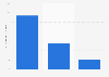 Average eater check in restaurants in the U.S. in 2013, by restaurant type