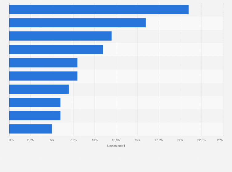 Statistik: Ranking der Anbieter von Social Casino Gaming-Apps mit den größten Umsatzanteilen im Apple App Store im März 2014