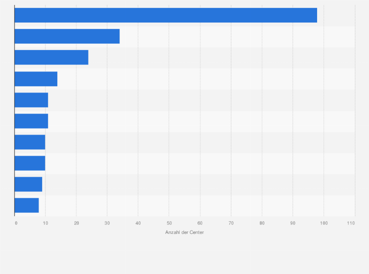 Statistik: Anzahl der Einkaufszentren der führenden Shopping-Center-Betreibergesellschaften in Deutschland im Jahr 2017