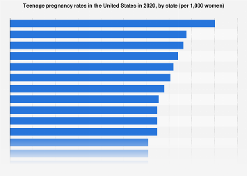 Top U.S. states based on teenage pregnancy rate 2013