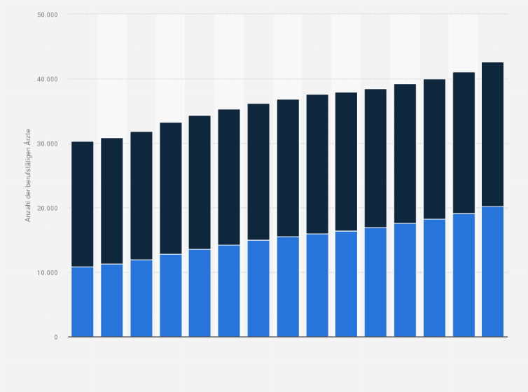 Statistik: Anzahl der berufstätigen Ärzte in der Schweiz nach Geschlecht von 2010 bis 2024