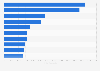 Top U.S. states based on number of teenage pregnancies 2013