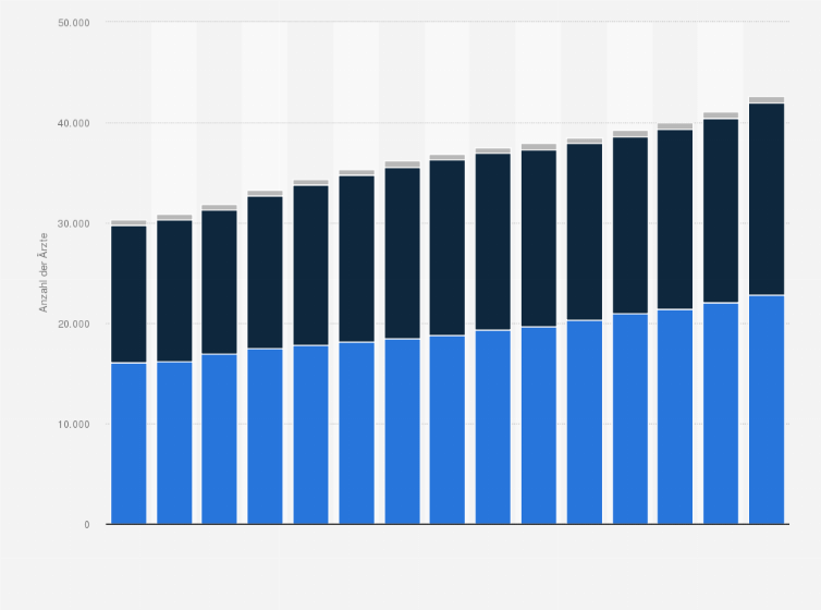 Statistik: Anzahl der berufstätigen Ärzte in der Schweiz nach Sektor von 2010 bis 2024