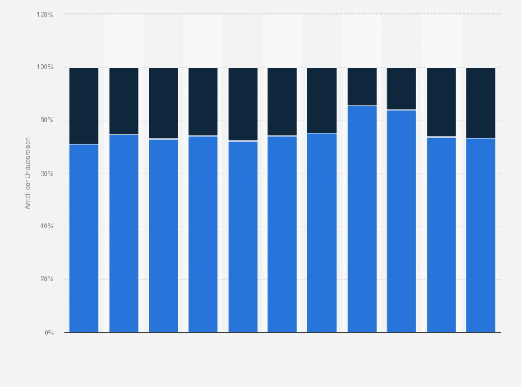 Statistik: Verteilung der Urlaubsreisen der Österreicher nach Reiseorganisation von 2013 bis 2023