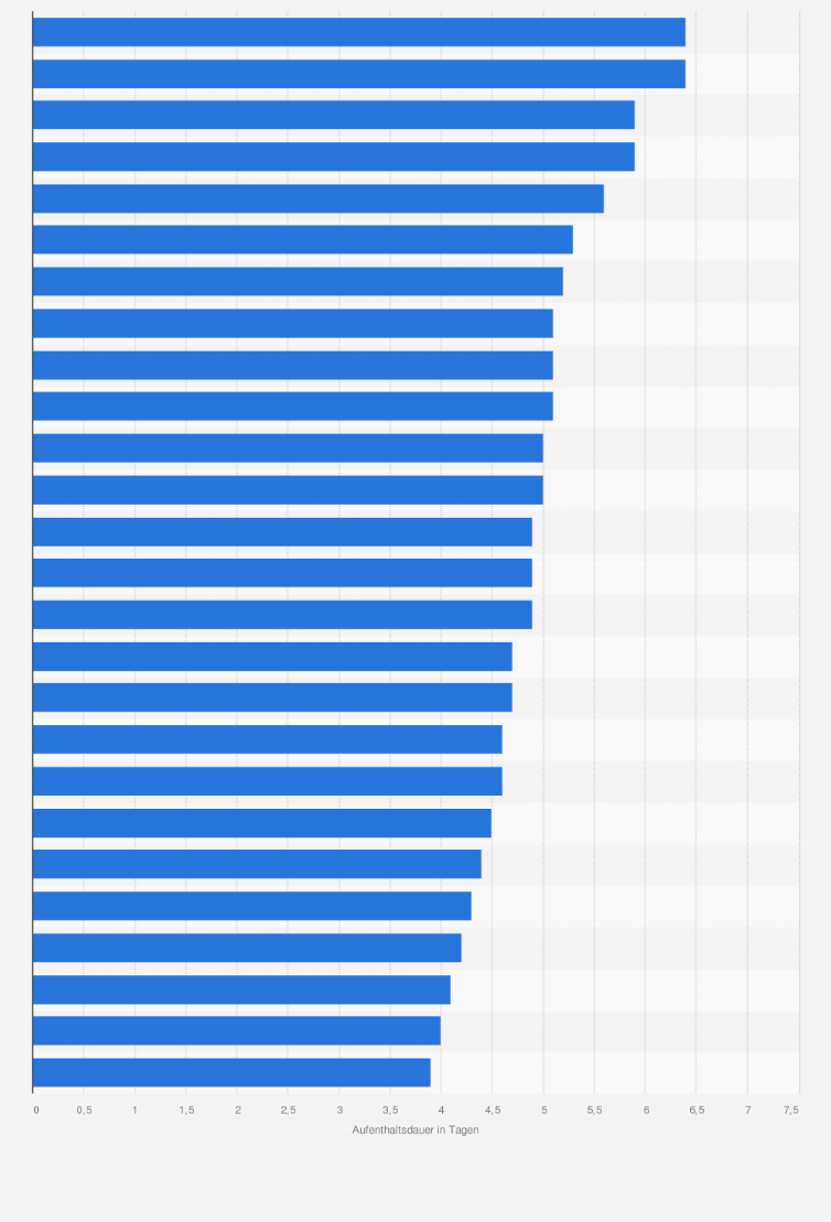 Statistik: Durchschnittliche Aufenthaltsdauer in Krankenhäusern in der Schweiz nach Kanton im Jahr 2023 (in Tagen)