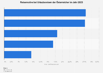 Reisemotive bei Urlaubsreisen der Österreicher 2017