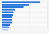 U.S. metropolitan areas with the most international students 2014/15