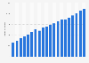 T-Mobile US M2M customers 2010-2014, by quarter