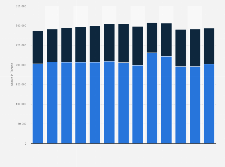 Statistik: Absatz von Tiefkühlfisch in Deutschland nach Vertriebskanälen in den Jahren 2012 bis 2024 (in Tonnen)