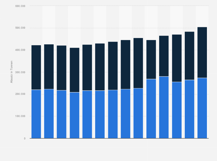 Statistik: Absatz von Tiefkühlkartoffelprodukten in Deutschland nach Vertriebskanälen in den Jahren 2011 bis 2024 (in Tonnen)
