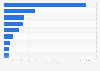 Contribution of international students to the U.S. economy, by country of origin 2014
