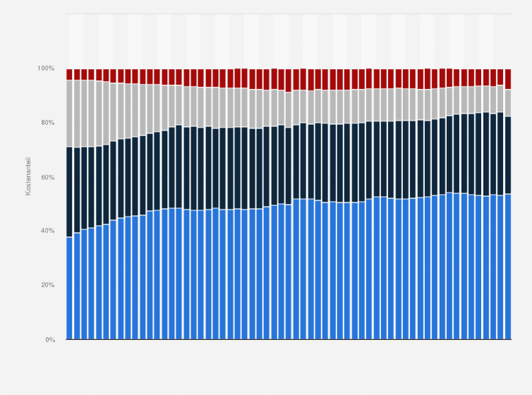 Statistik: Verteilung der Kosten im Gesundheitswesen in der Schweiz nach Leistungsbereichen von 1960 bis 2020