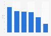 U.S. Hispanics: growth of internet users 2012-2017