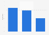 U.S. Millennial TV-related activities YouTube 2018