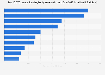 U.S. top 10 OTC allergy brands by revenue 2016