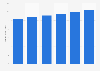 Revenue of painters in the U.S., 2009-2014