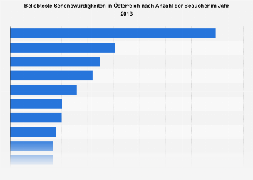 Beliebteste Sehenswürdigkeiten in Österreich nach Besucherzahl 2017