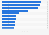 U.S. top OTC brands for vitamins, minerals and supplements by sales 2013